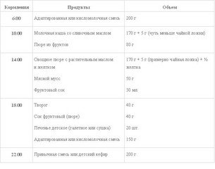 рацион малыша в 7 месяцев на искусственном вскармливании 