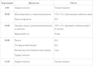 рацион малыша в 7 месяцев на искуственном вскрамливании
