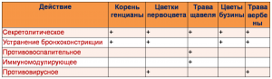 Таб 2